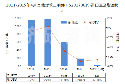 2011-2015年4月其他對(duì)苯二甲酸(HS29173619)進(jìn)口量及增速統(tǒng)計(jì) 2011-2015年4月其他對(duì)苯二甲酸(HS29173619)進(jìn)口量及增速統(tǒng)計(jì)